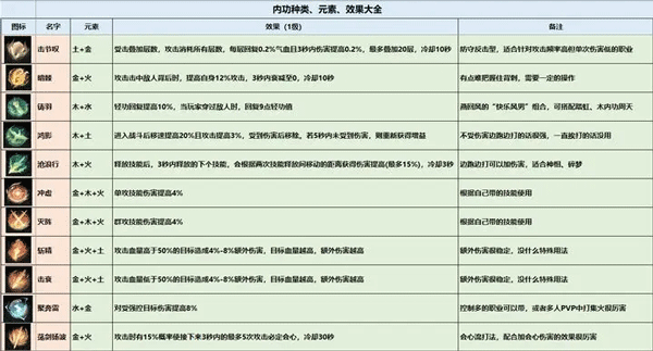 逆水寒内功搭配攻略教程